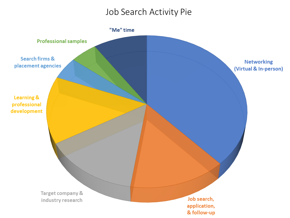 Job Searching Activity Pie Slices