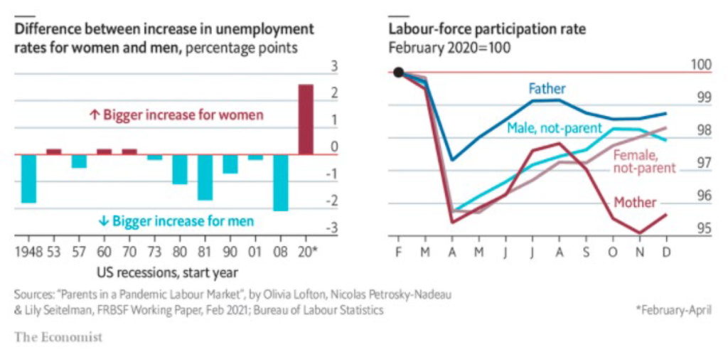 Graph showing difference in unemployment rates for men and women