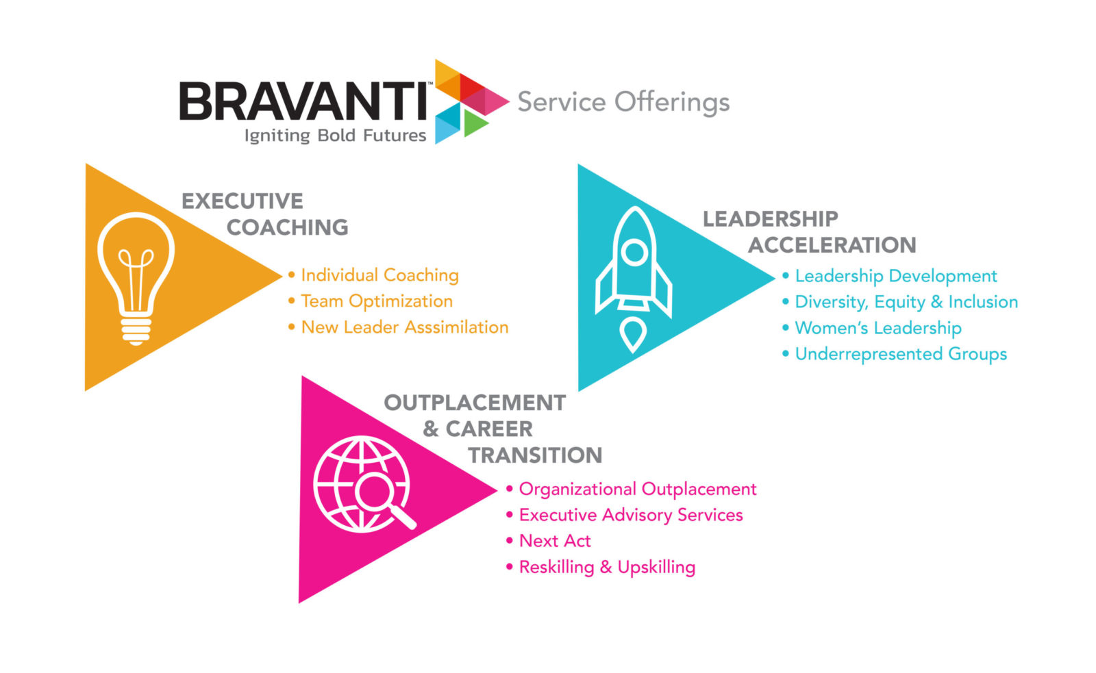 Bravanti offers executive coaching, leadership acceleration, and outplacement/career transition