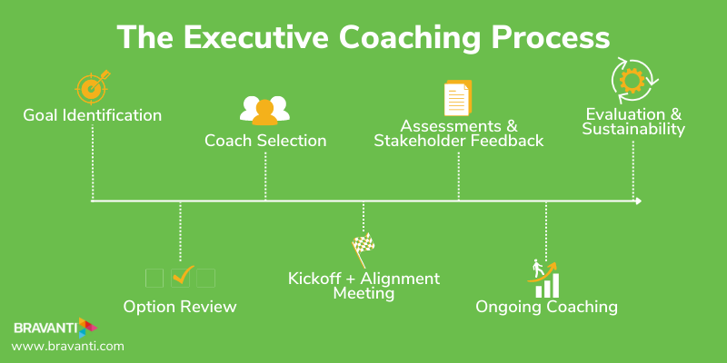 What Is Executive Coaching Benefits Examples Bravanti