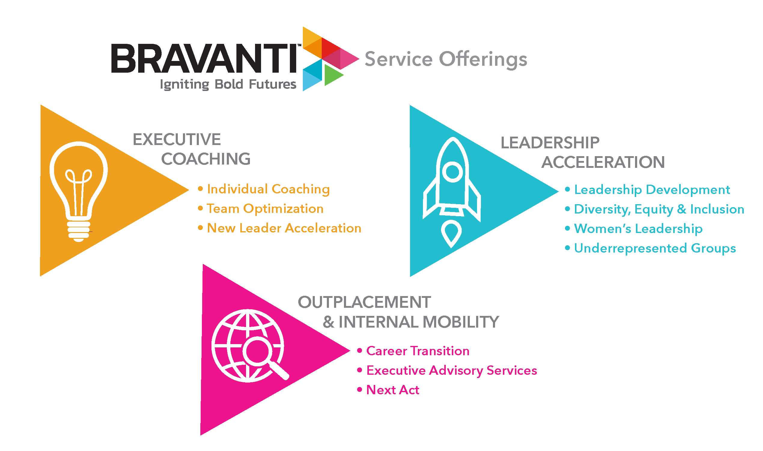 Bravanti offers various programs in the talent development space including executive coaching, leadership acceleration, and outplacement/career transition