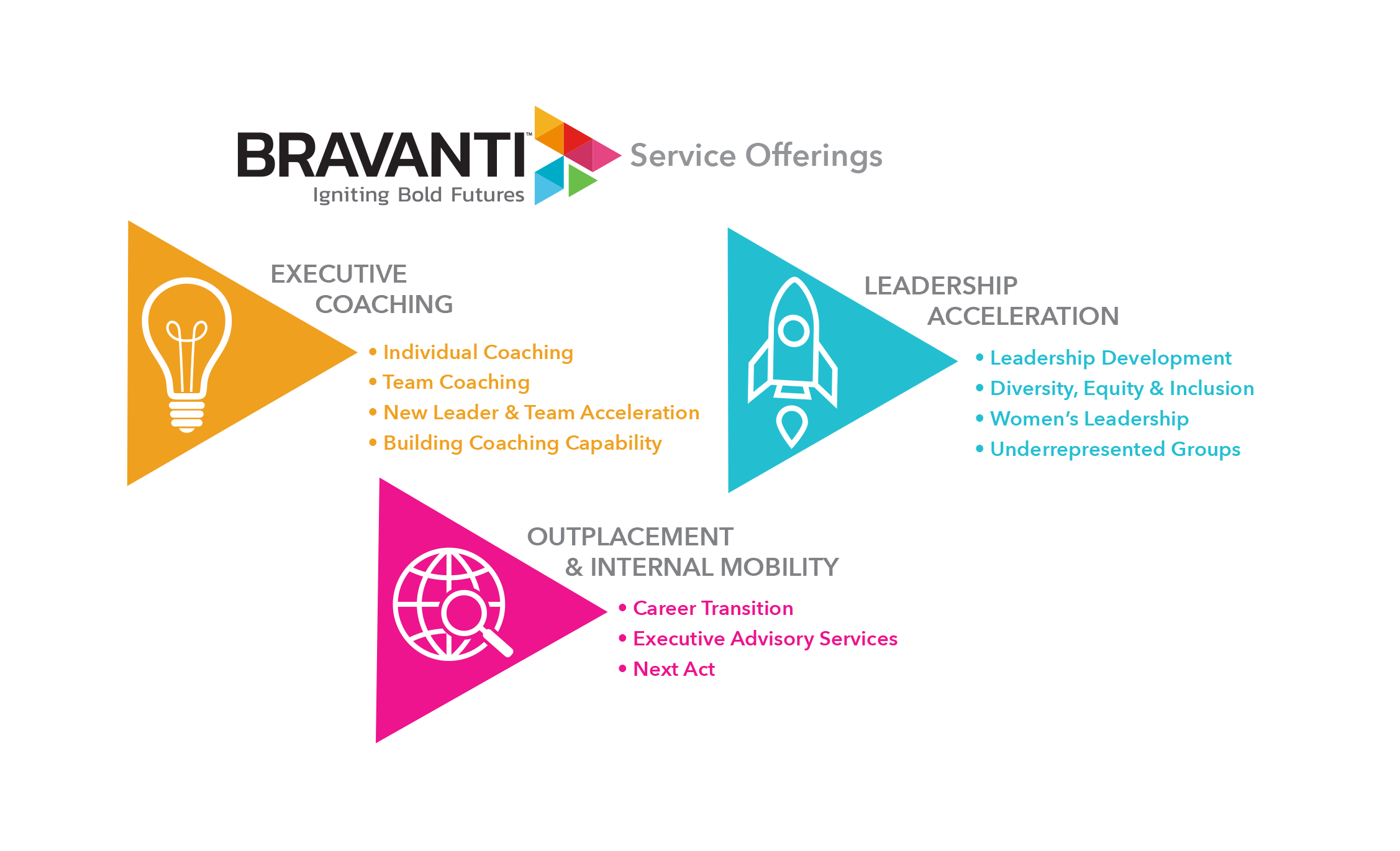 Bravanti offers various programs in the talent development space including executive coaching, leadership acceleration, and outplacement/career transition