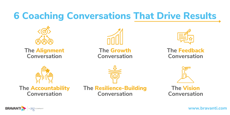 Icons representing six coaching conversation types: alignment, growth, feedback, accountability, resilience, and vision