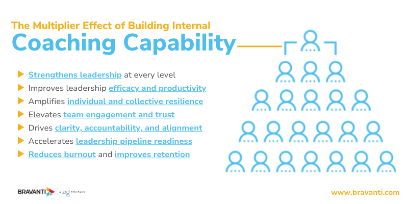 Bravanti graphic outlining benefits of internal coaching capability, including retention, trust, and alignment