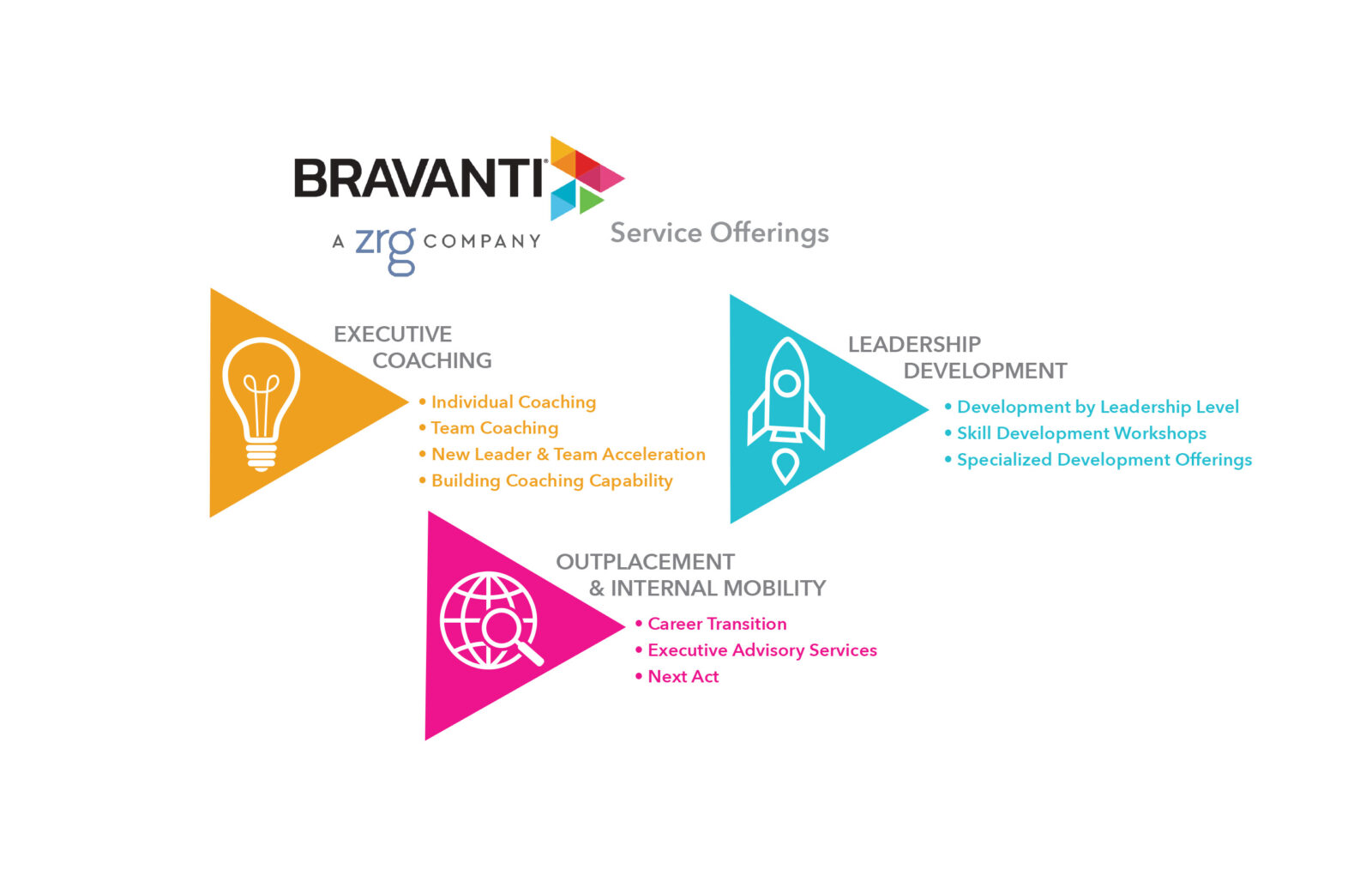 Bravanti offers various programs in the talent development space including executive coaching, leadership acceleration, and outplacement/career transition